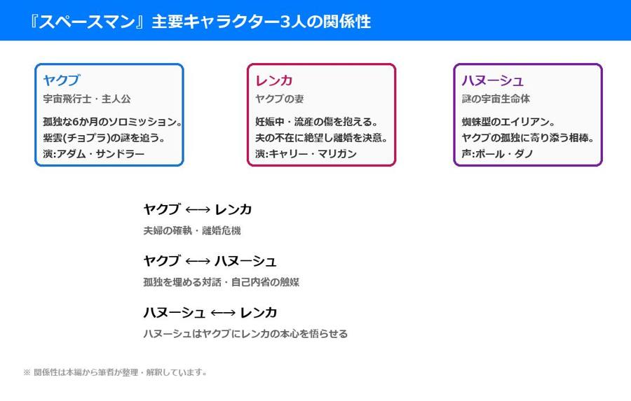 『スペースマン』主要キャラクター3人の関係性