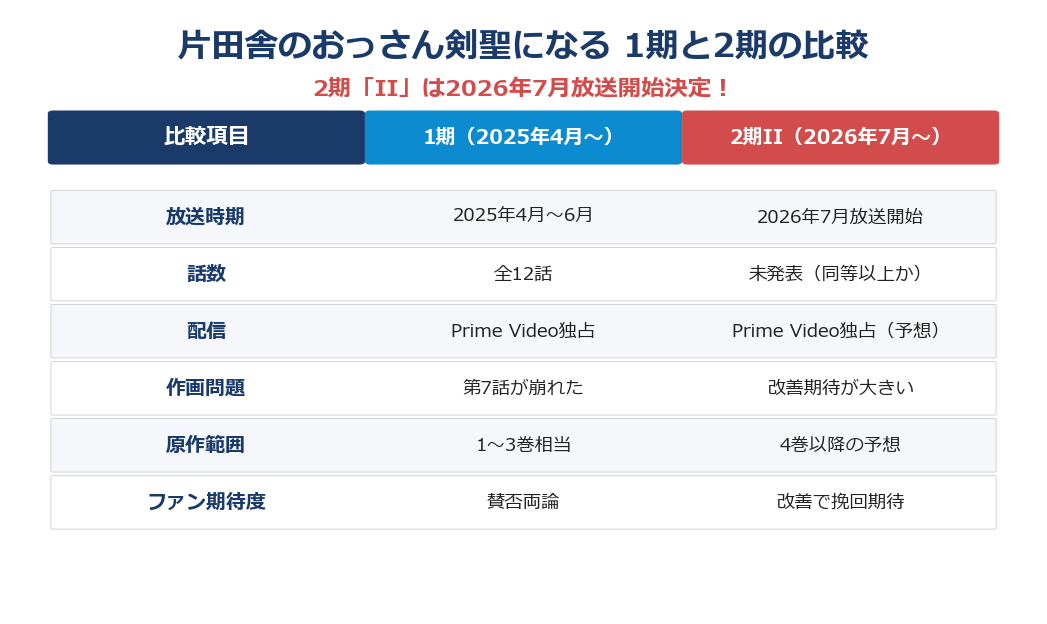 片田舎のおっさん剣聖になる 1期と2期の比較表