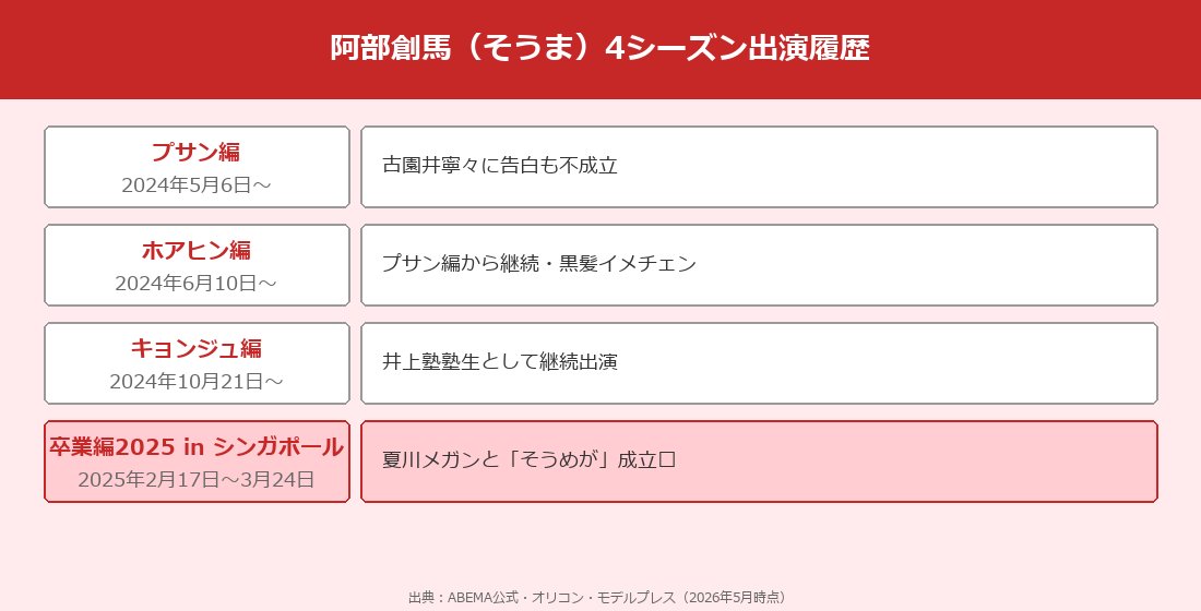 阿部創馬の4シーズン出演履歴