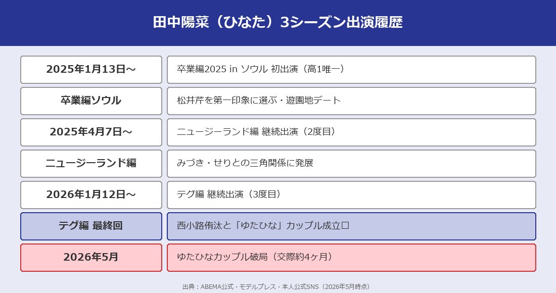 田中陽菜（ひなた）3シーズン出演履歴