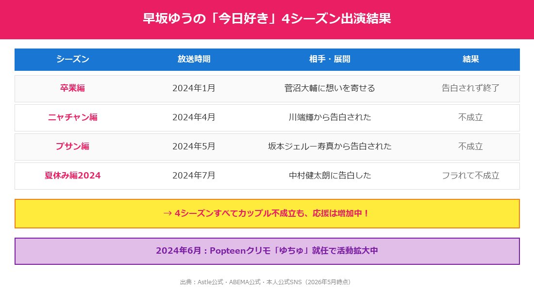 早坂ゆうの今日好き4シーズン出演結果