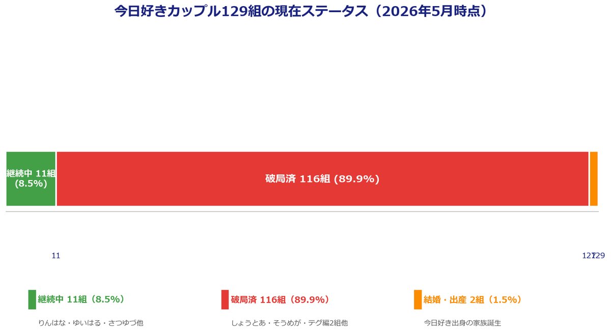 今日好き129組の現在ステータス（継続11/破局116/結婚出産2）