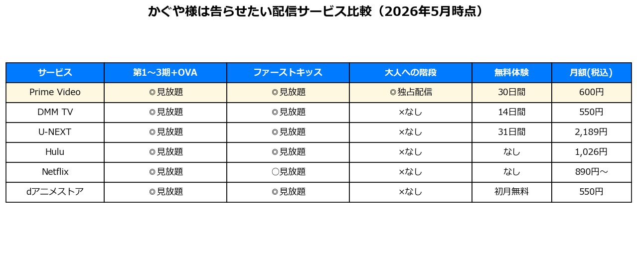 かぐや様は告らせたい配信サービス比較表（2026年5月時点）