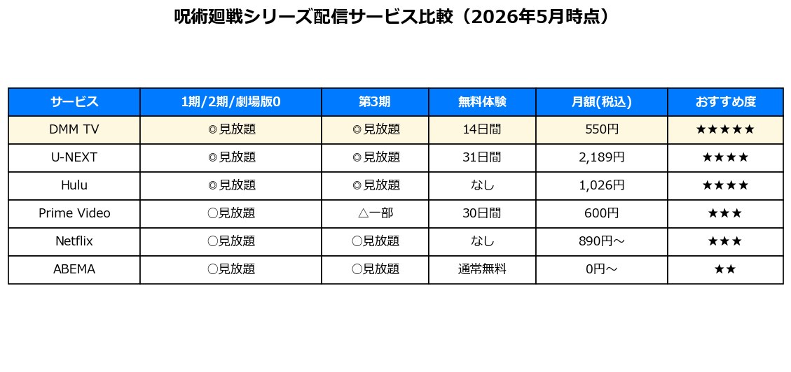 呪術廻戦シリーズ配信サービス比較表（2026年5月時点）