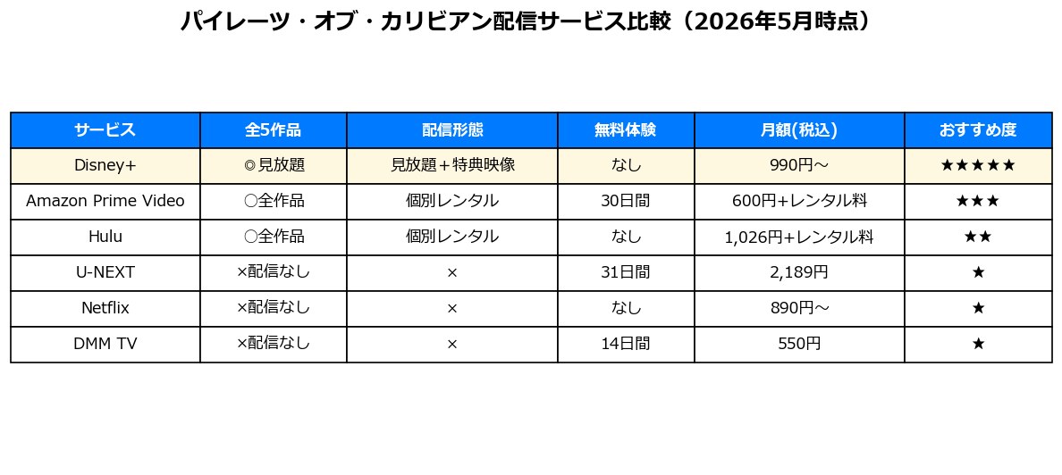 パイレーツ・オブ・カリビアン配信サービス比較表（2026年5月時点）
