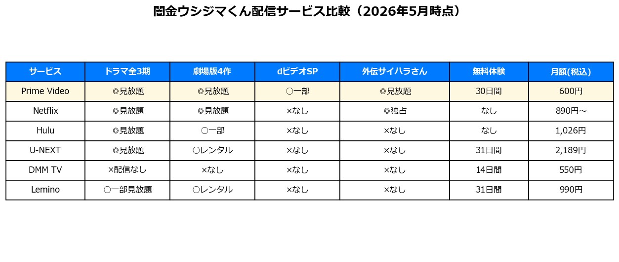 闇金ウシジマくん配信サービス比較表（2026年5月時点）