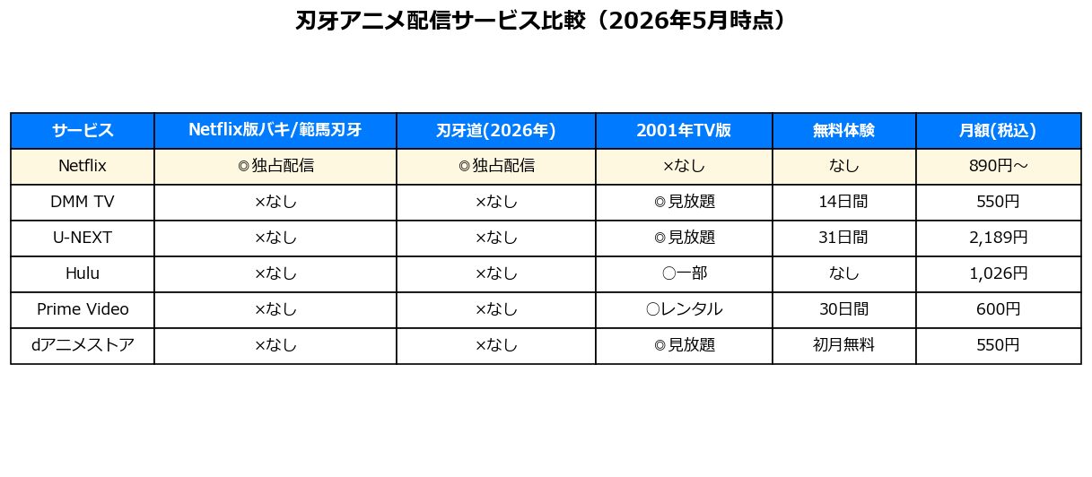 刃牙アニメ配信サービス比較表（2026年5月時点）