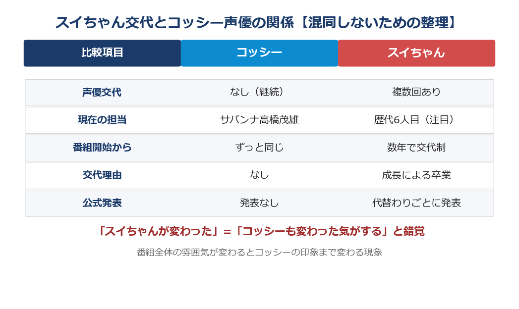 スイちゃん交代とコッシー声優の関係比較