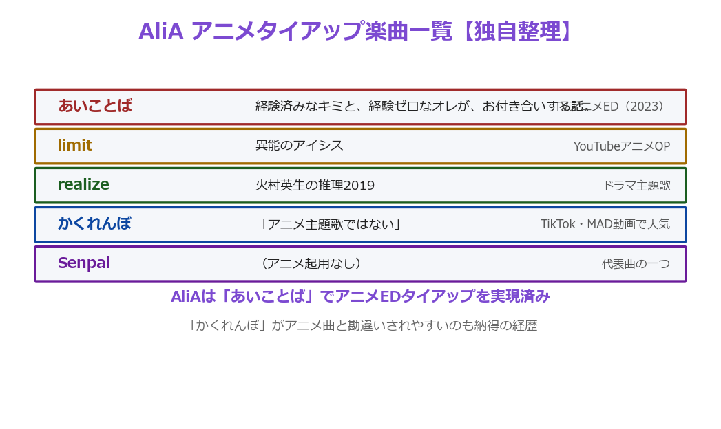 AliA アニメタイアップ楽曲一覧