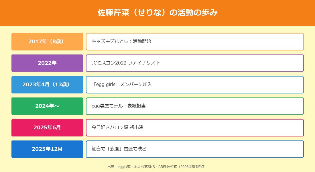 佐藤芹菜（せりな）の活動の歩み