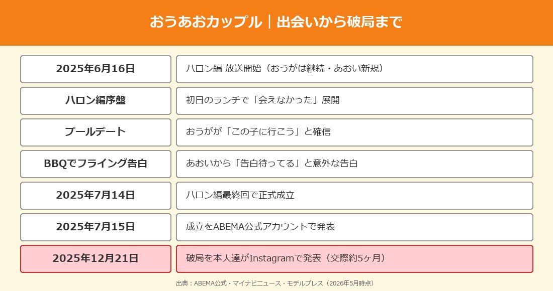 おうあおカップル 出会いから破局まで