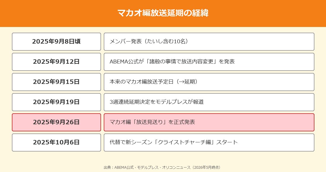 マカオ編放送延期の経緯