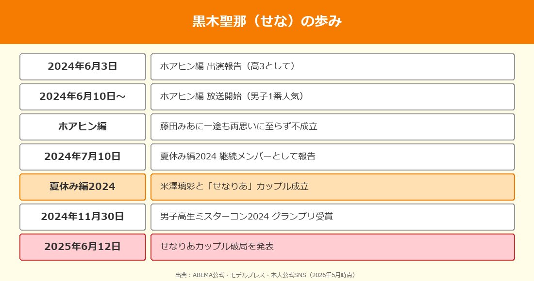 黒木聖那（せな）の歩み