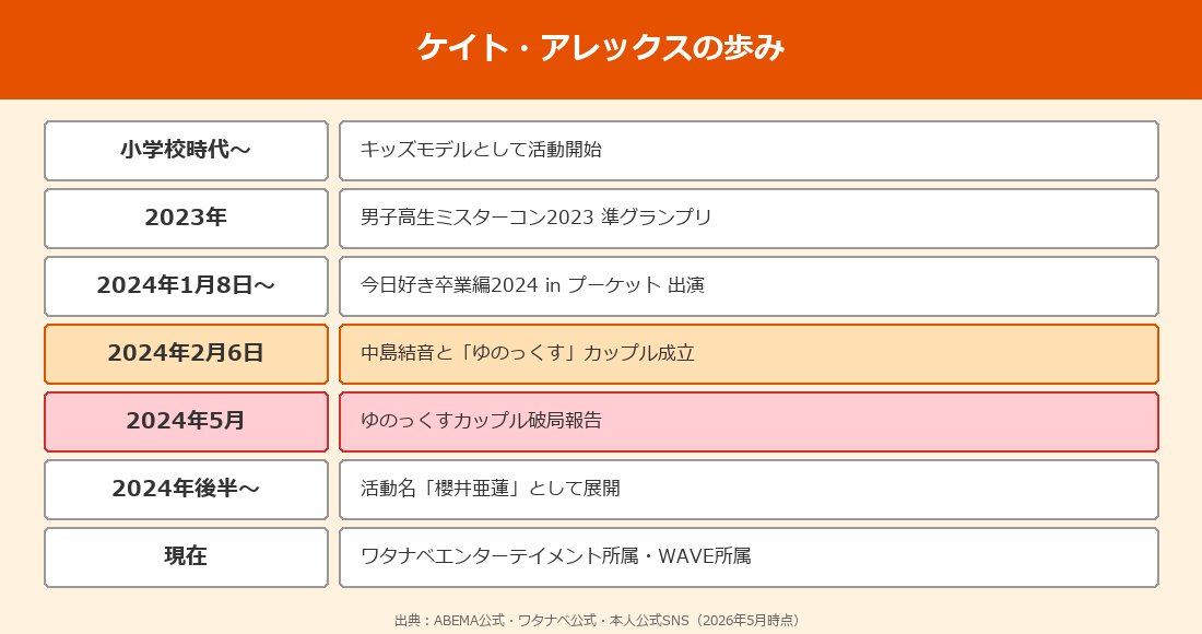 ケイト・アレックスの歩み