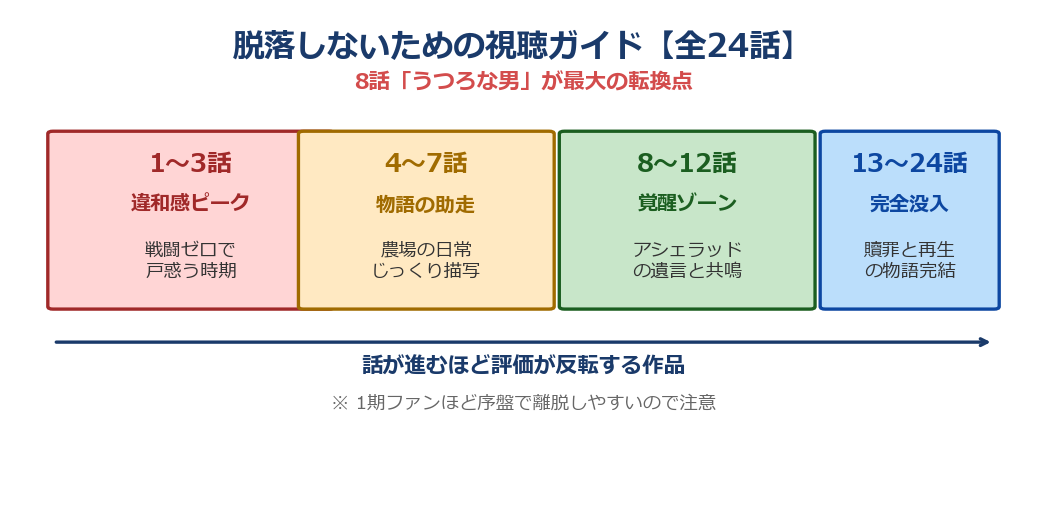ヴィンランド・サガ2期 視聴離脱回避タイムライン