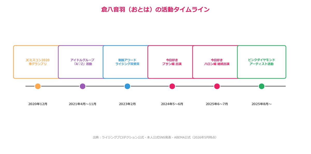 倉八音羽（おとは）の活動タイムライン
