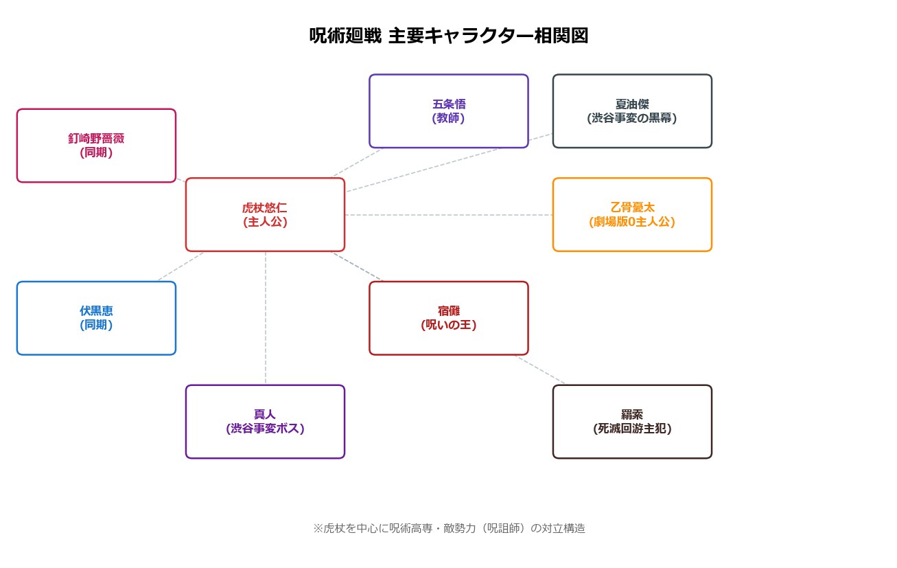 呪術廻戦 主要キャラクター相関図
