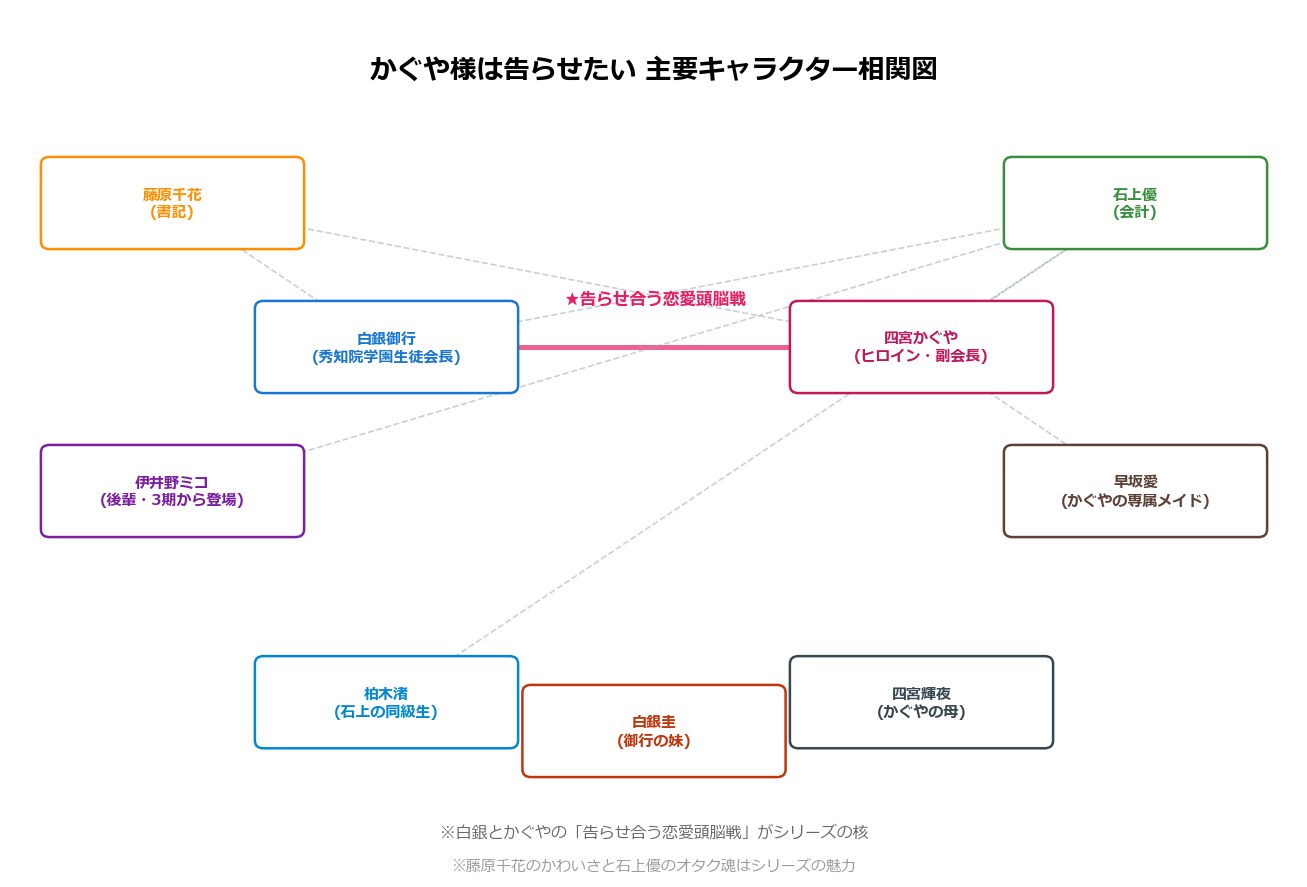 かぐや様は告らせたい主要キャラクター相関図