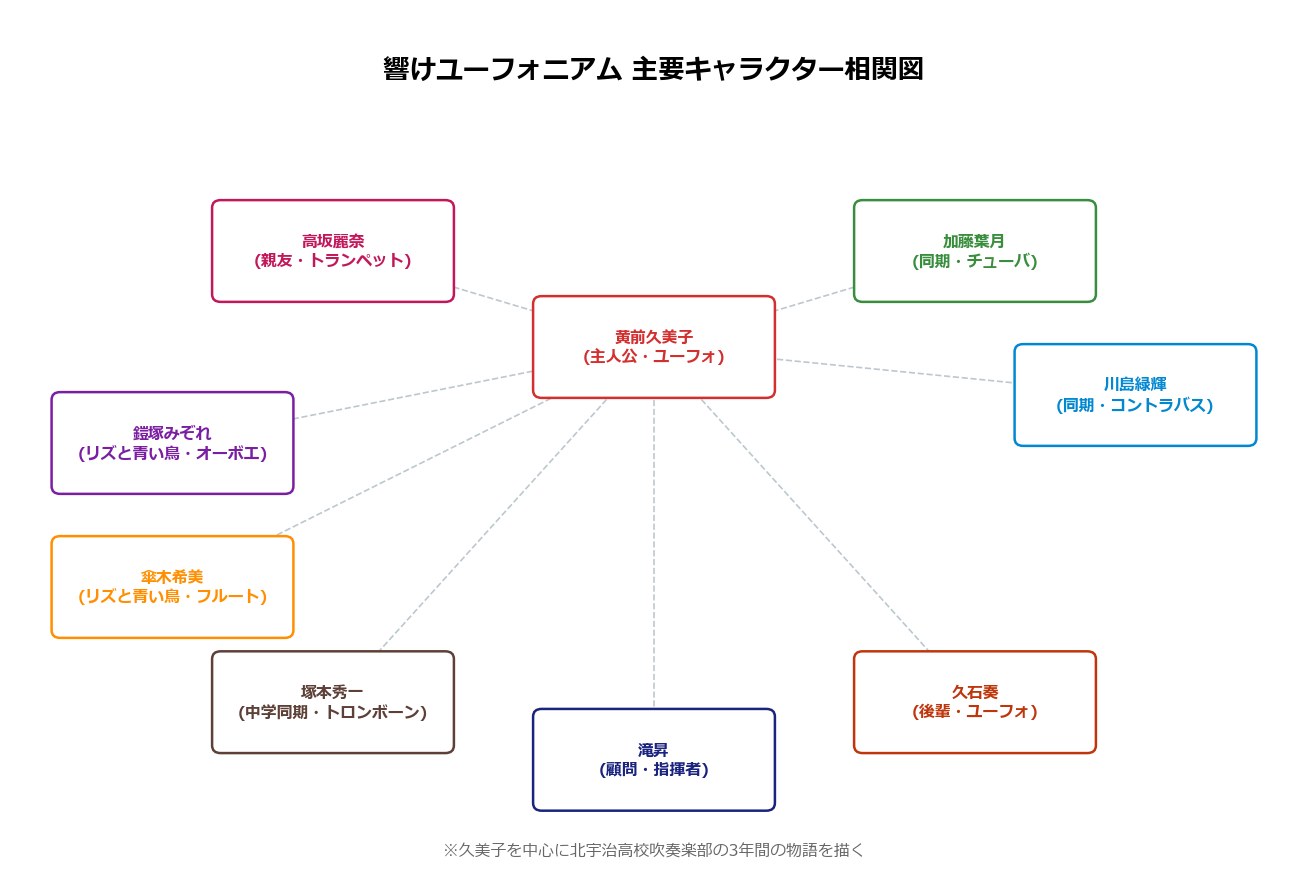 響けユーフォニアム主要キャラクター相関図
