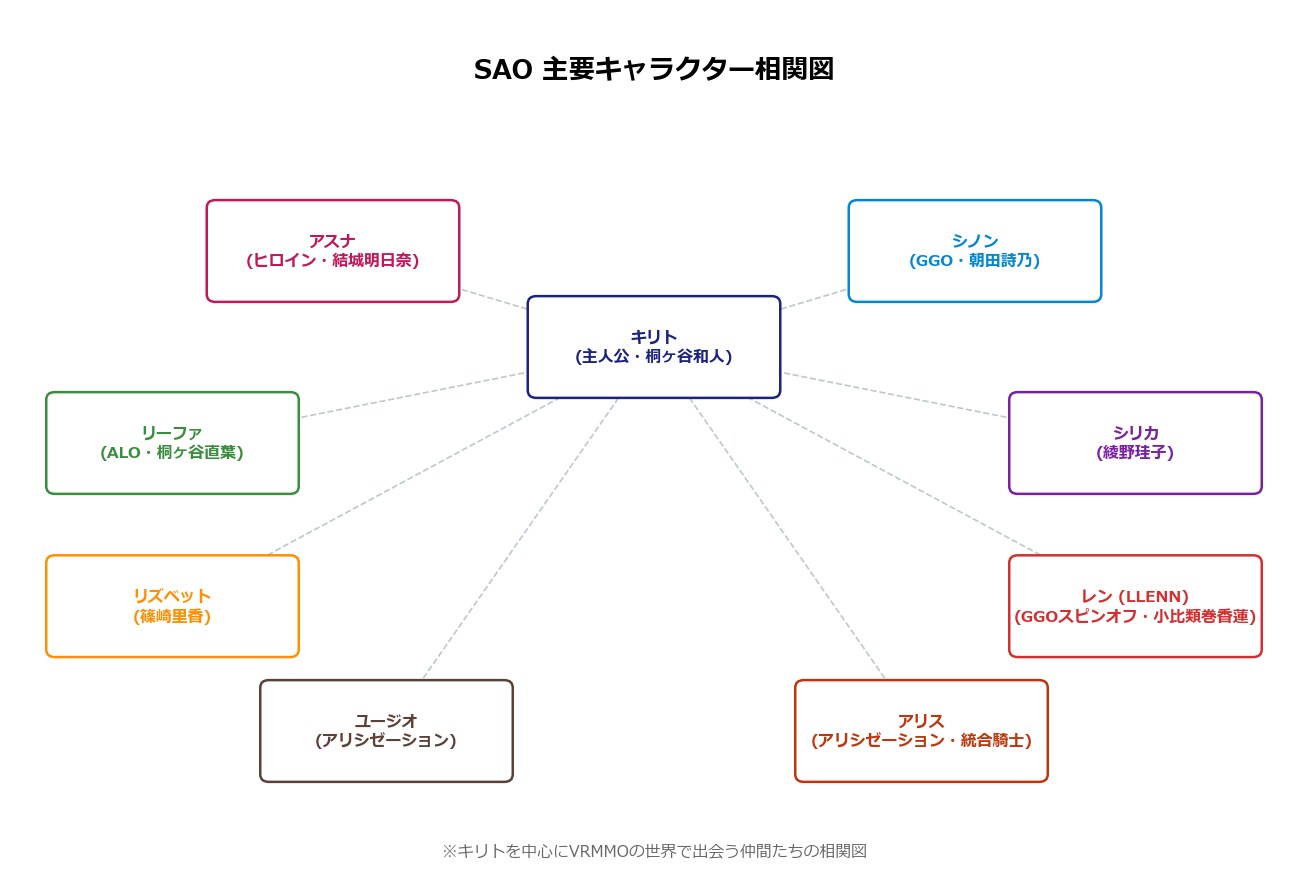 SAO主要キャラクター相関図