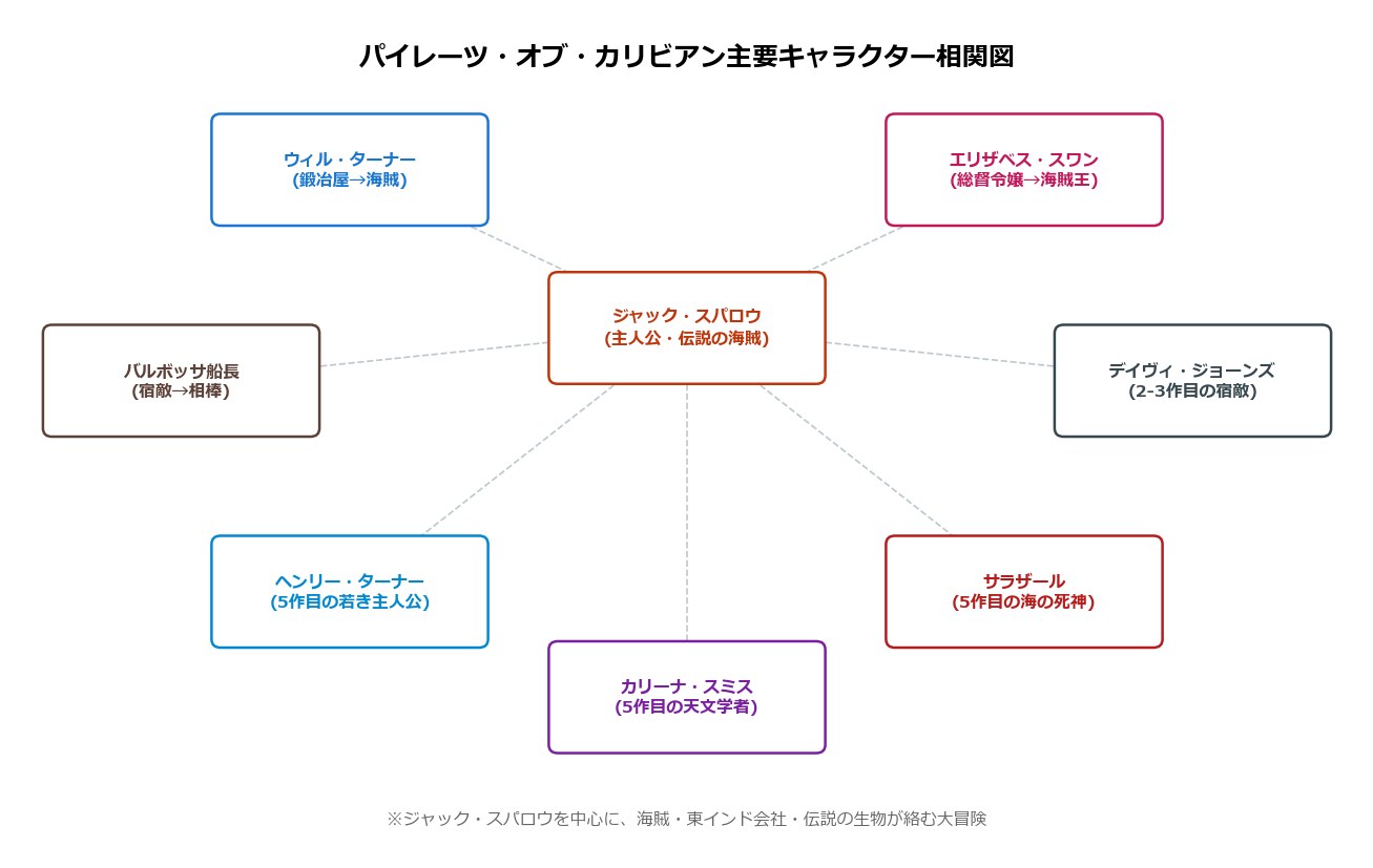 パイレーツ・オブ・カリビアン主要キャラクター相関図