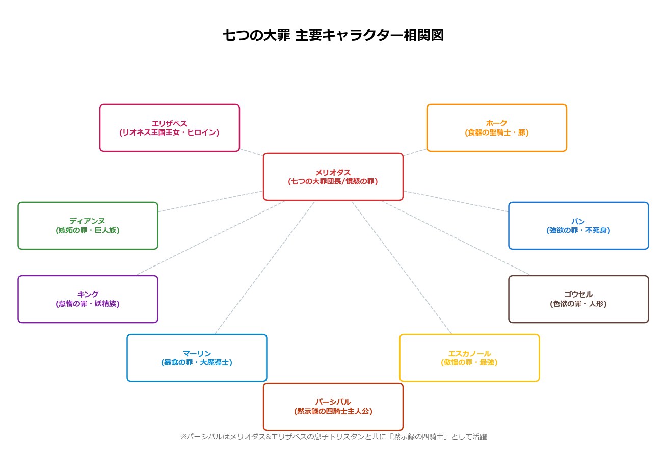 七つの大罪主要キャラクター相関図