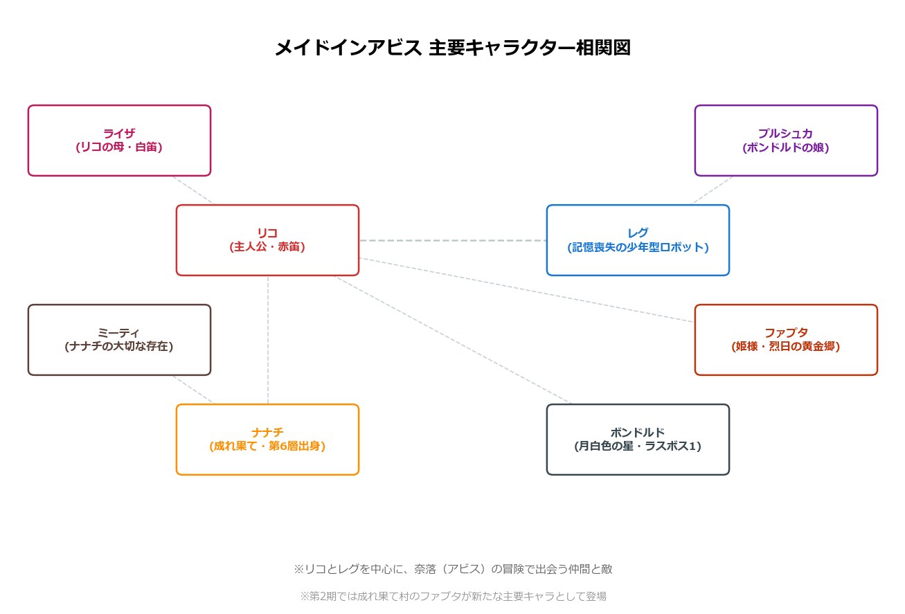 メイドインアビス主要キャラクター相関図
