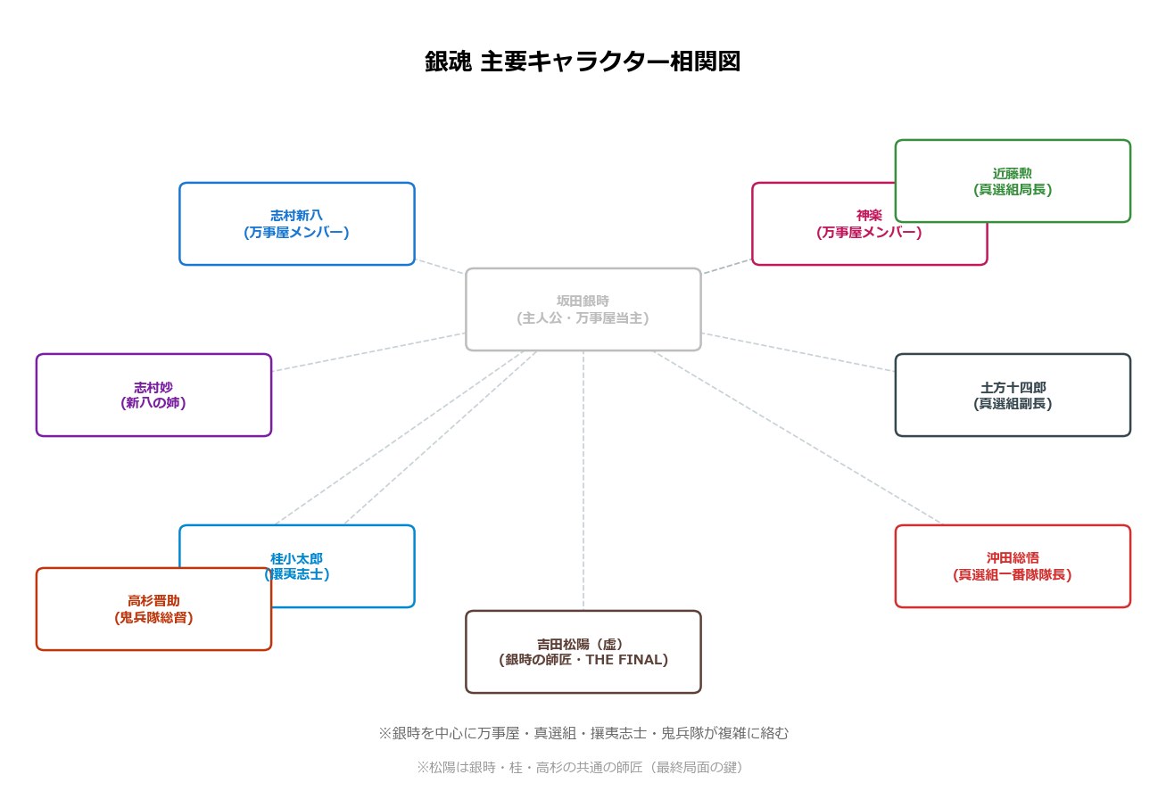 銀魂主要キャラクター相関図