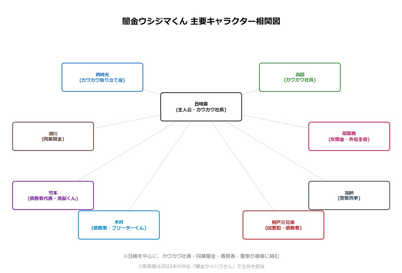 闇金ウシジマくん主要キャラクター相関図