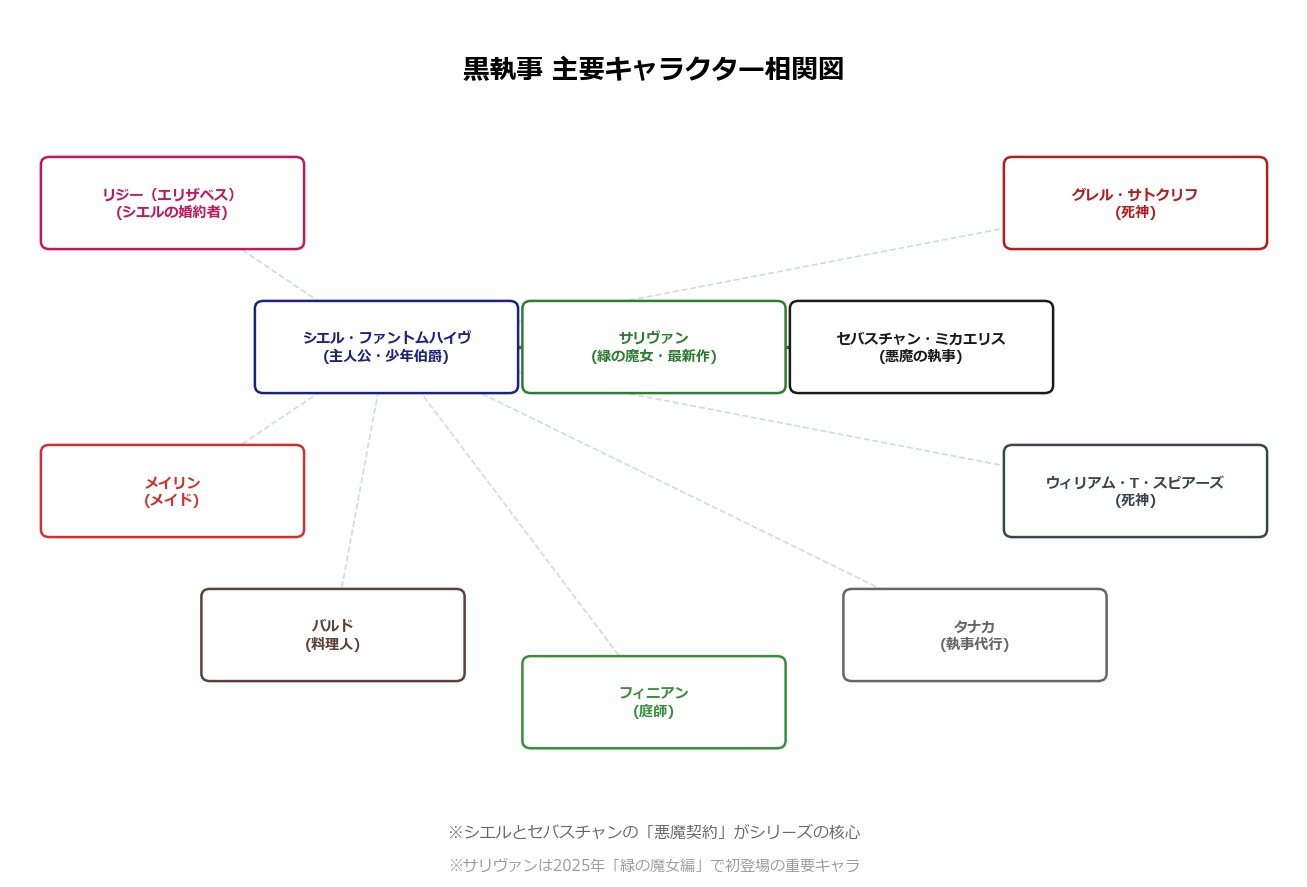 黒執事主要キャラクター相関図