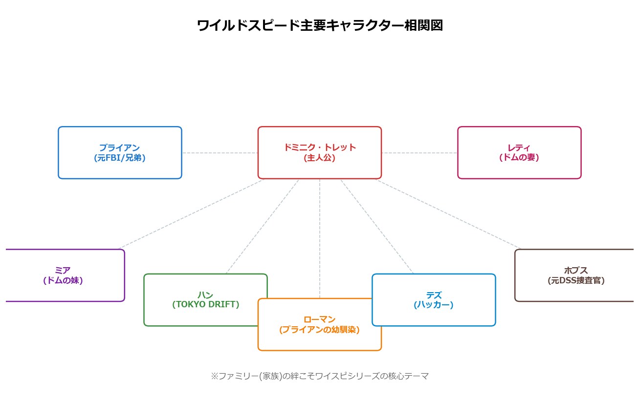 ワイルドスピード主要キャラクター相関図
