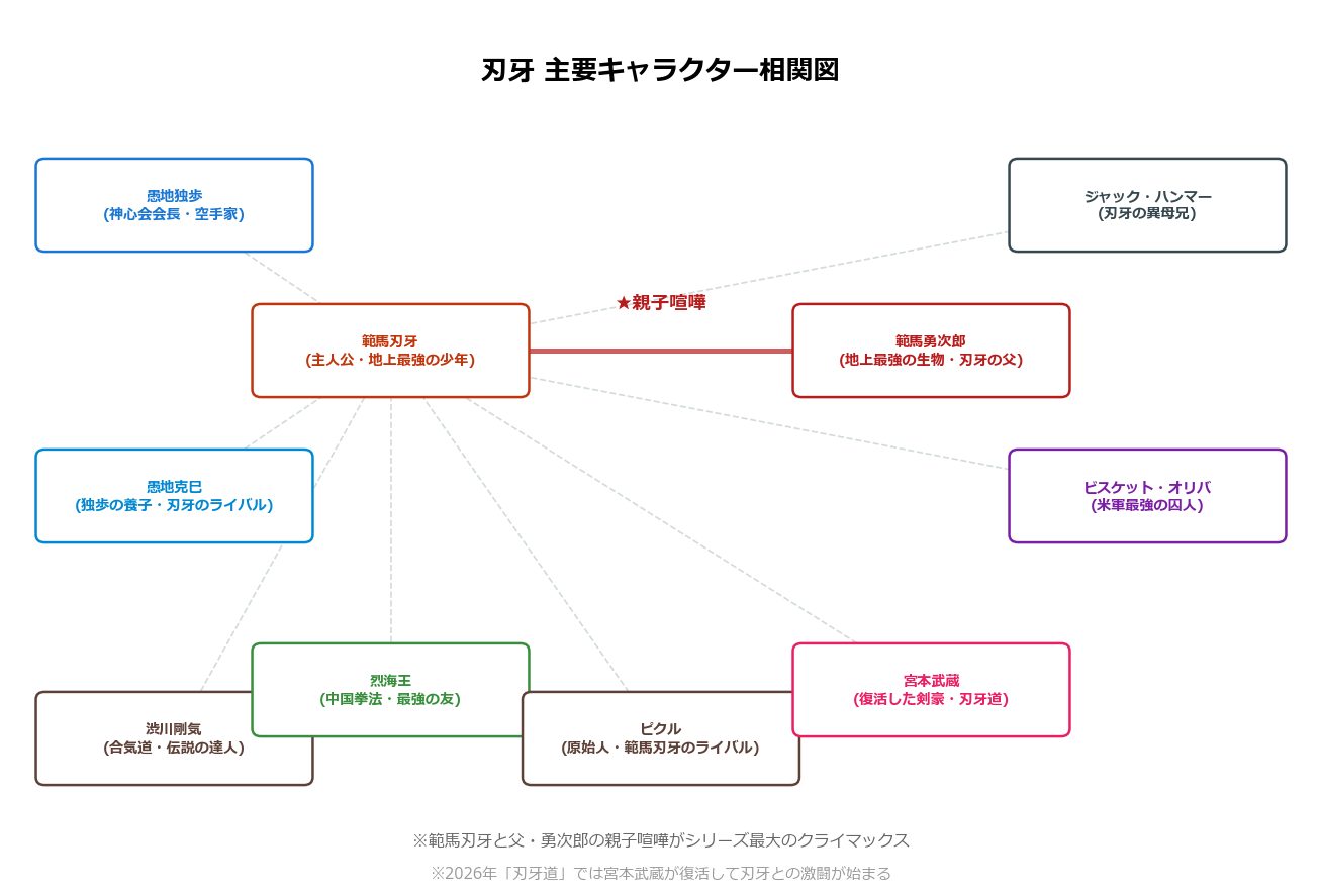 刃牙主要キャラクター相関図