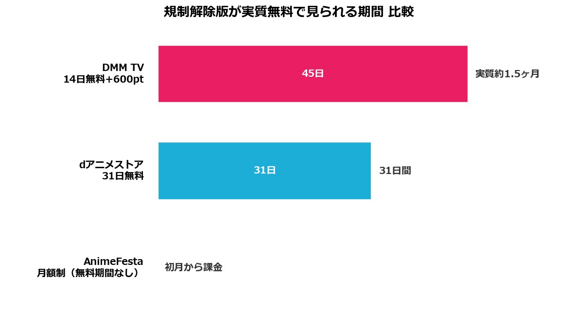 規制解除版 実質無料期間比較
