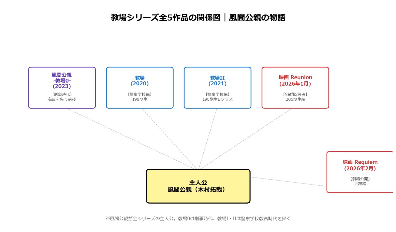 教場シリーズ全5作品の関係図