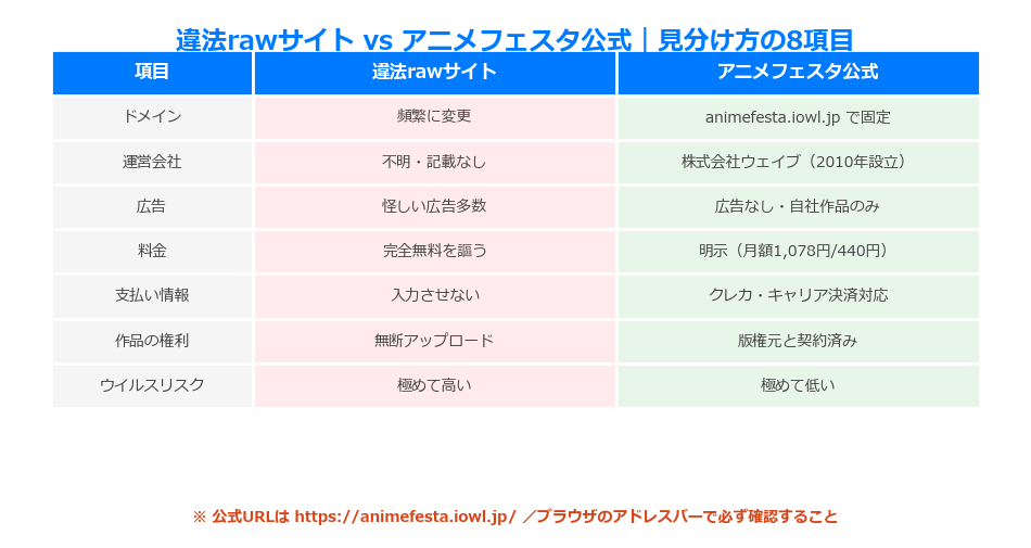 違法rawサイトとアニメフェスタ公式の見分け方8項目比較表
