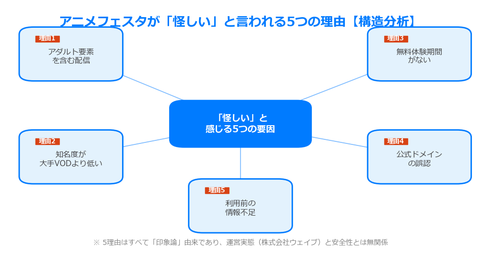アニメフェスタが怪しいと言われる5つの理由マインドマップ