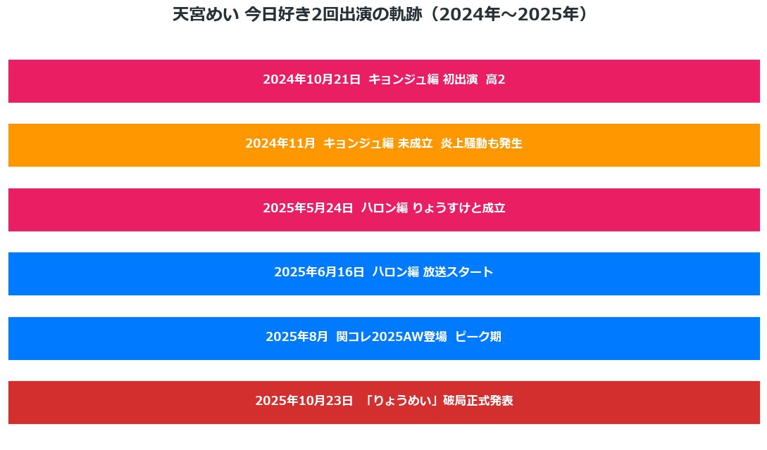 天宮めい 今日好き2回出演の軌跡 キョンジュ編とハロン編