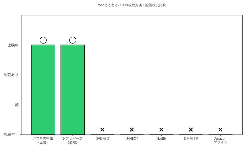 めいとこねこバスの視聴方法・配信状況グラフ