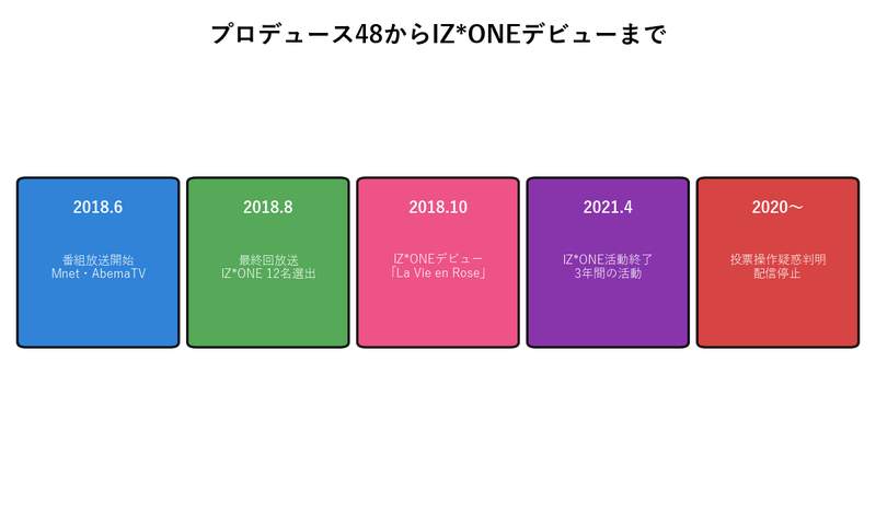 プロデュース48からIZ*ONEデビューまでのタイムライン