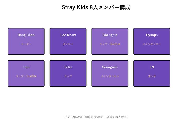 Stray Kids 8人メンバー構成図