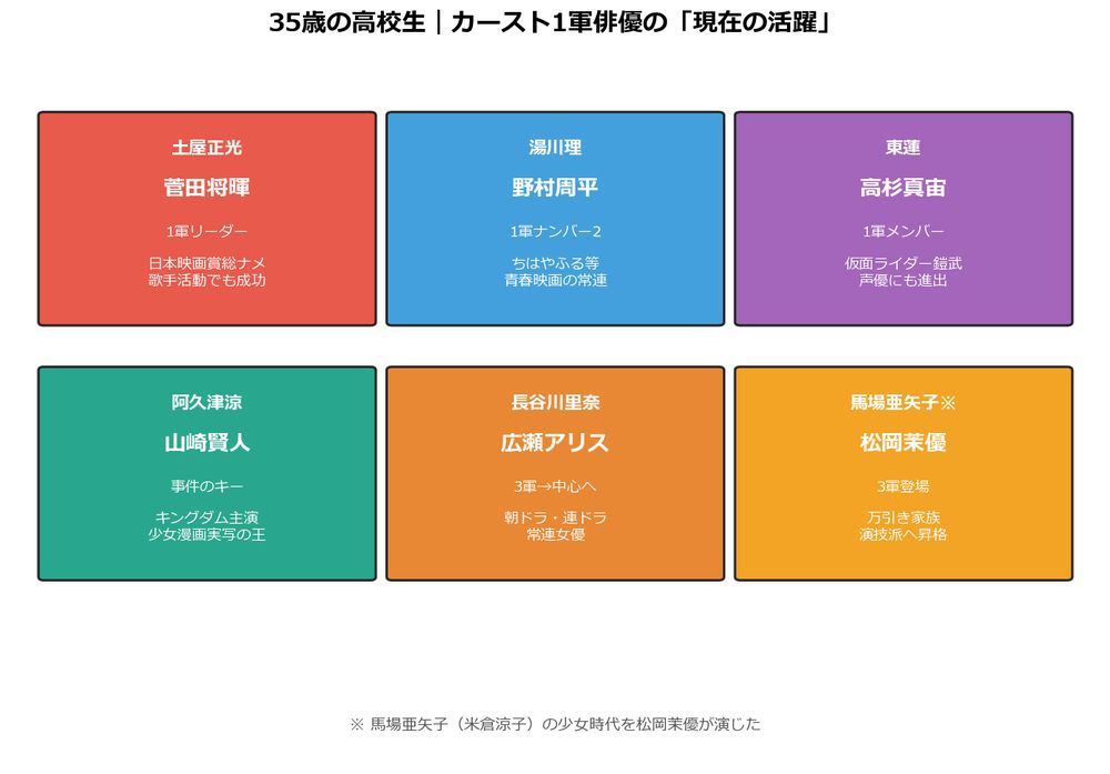 35歳の高校生 カースト1軍俳優の現在の活躍