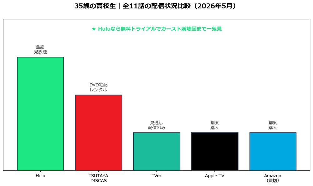 35歳の高校生 配信状況比較