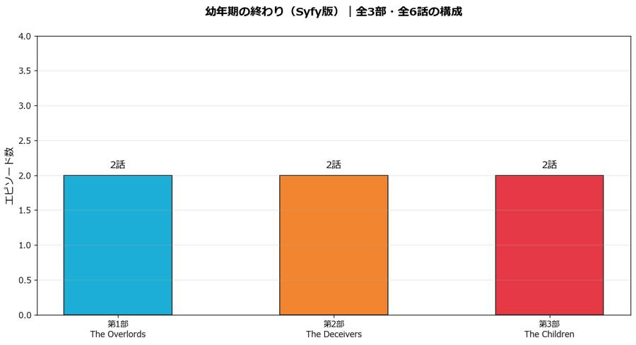 幼年期の終わりSyfy版の全3部・全6話の構成グラフ