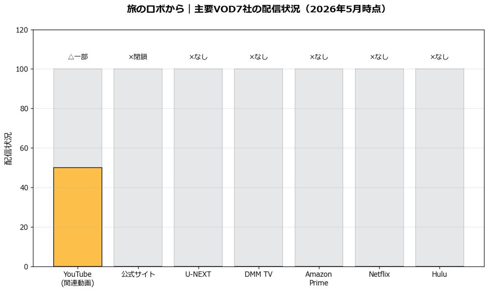 旅のロボからの主要VOD7社の配信状況グラフ
