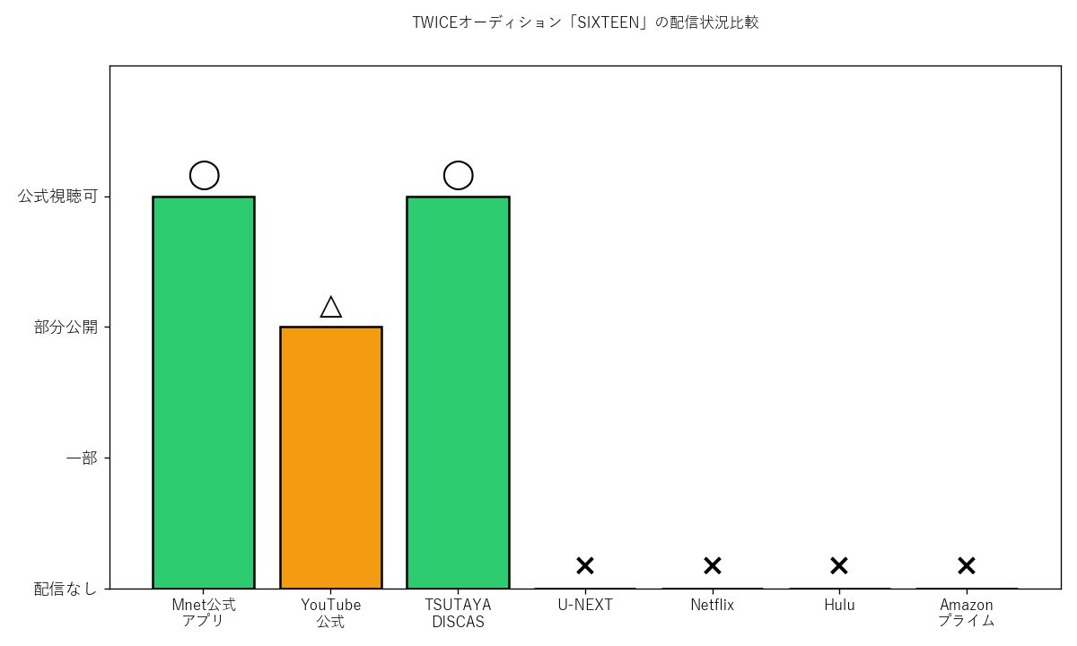 TWICEオーディションSIXTEENの主要VOD配信状況グラフ