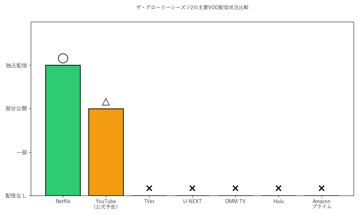 ザ・グローリーシーズン2の主要VOD配信状況グラフ