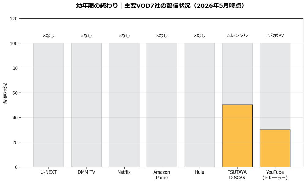 幼年期の終わりの主要VOD7社の配信状況グラフ