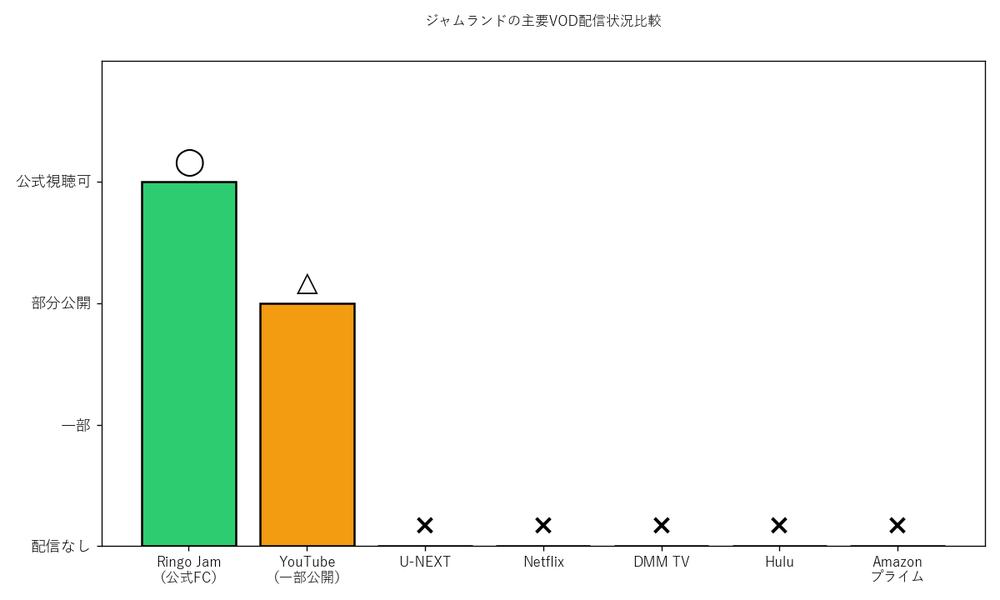 ジャムランドの主要VOD配信状況グラフ