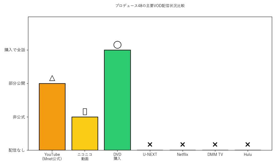プロデュース48の主要VOD配信状況グラフ
