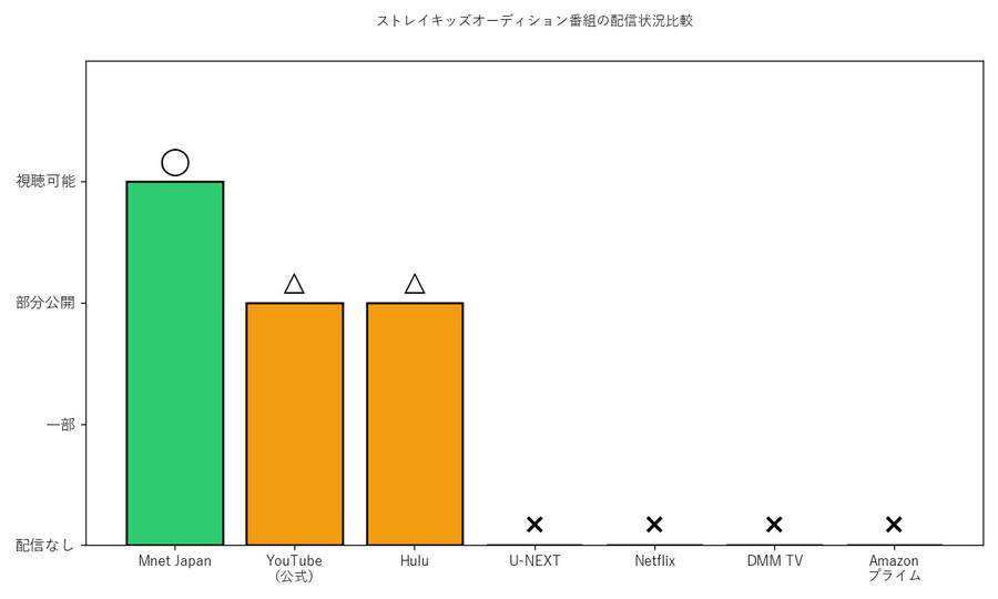 ストレイキッズオーディション番組の配信状況グラフ